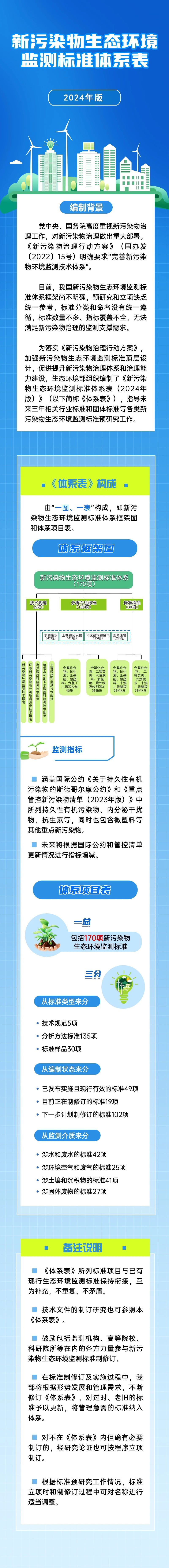 一图读懂 | 《新污染物生态环境监测标准体系表（2024年版）》